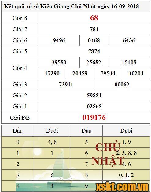 XSKG ngày 16/9/2018