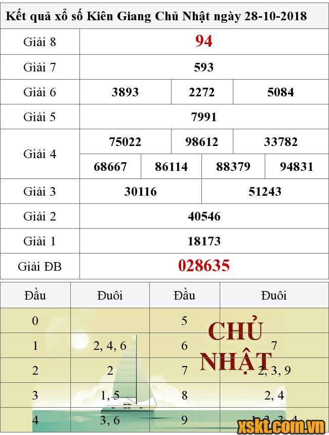 XSKG ngày 28/10/2018