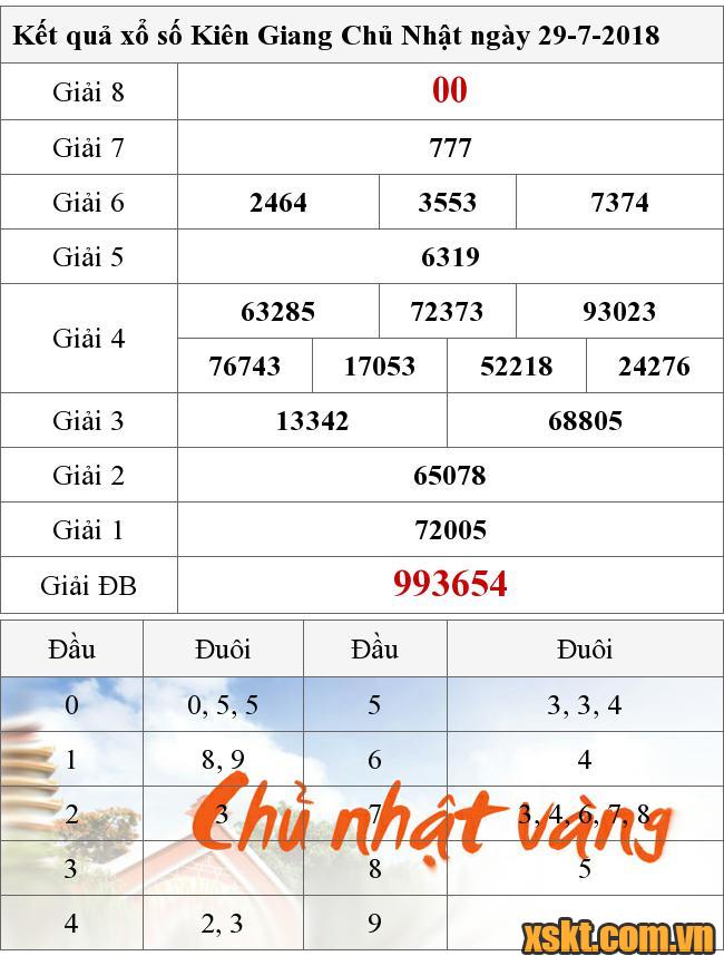 XSKG ngày 29/7/2018