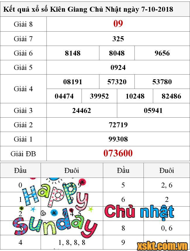 XSKG ngày 7/10/2018