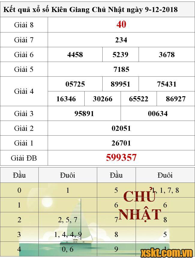 XSKG ngày 9/12/2018