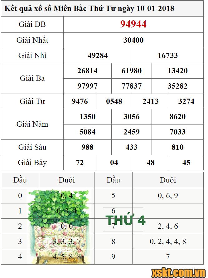 XSMB ngày 10/1/2018