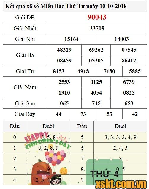 XSMB ngày 10/10/2018