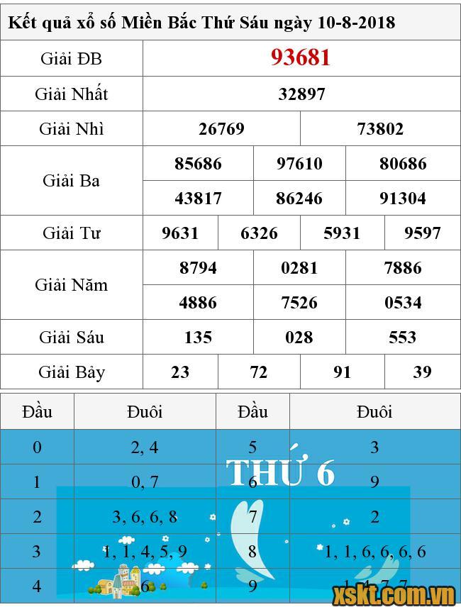 XSMB ngày 10/8/2018