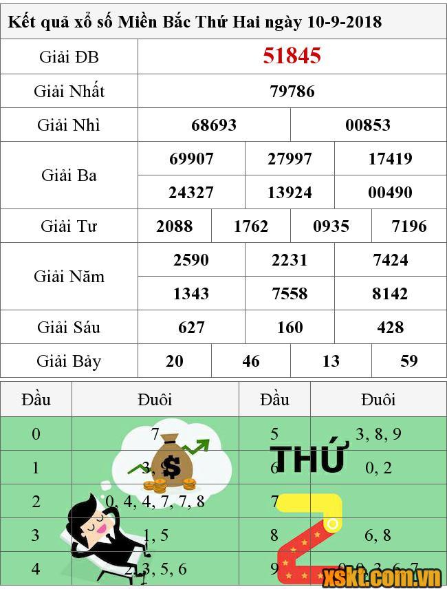 XSMB ngày 10/9/2018