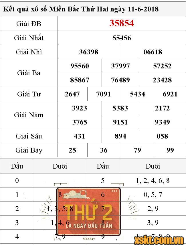 XSMB ngày 11/6/2018