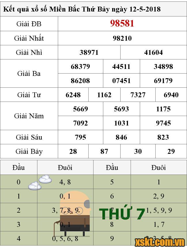 XSMB ngày 12/5/2018