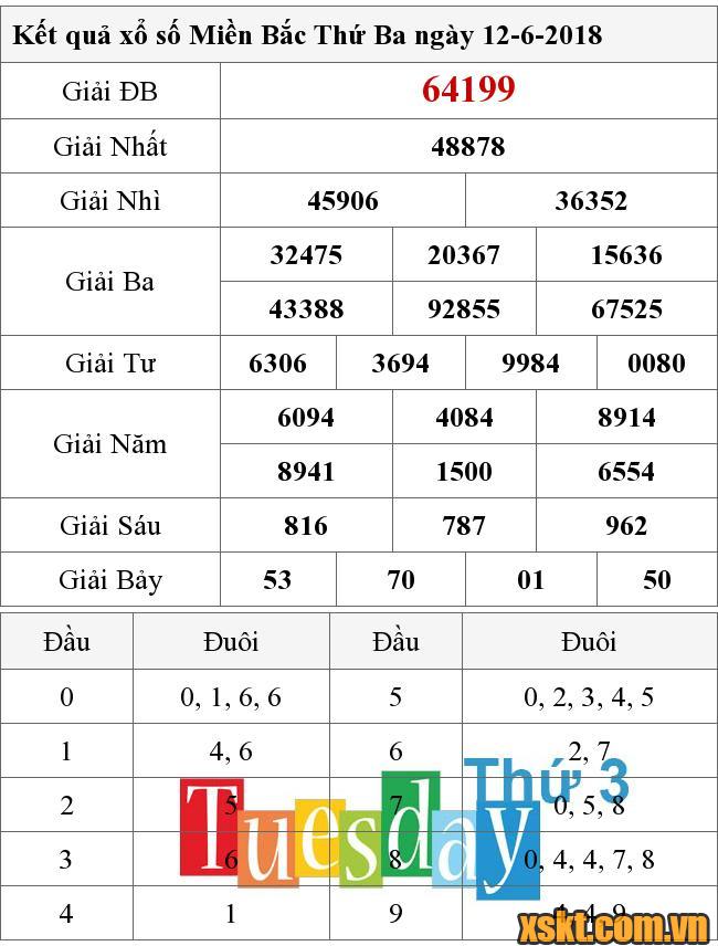 XSMB ngày 12/6/2018