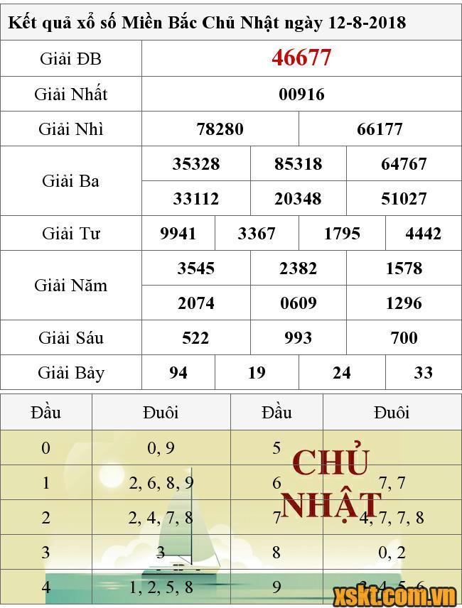 XSMB ngày 12/8/2018