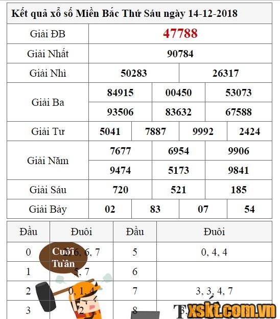XSMB ngày 14/12/2018
