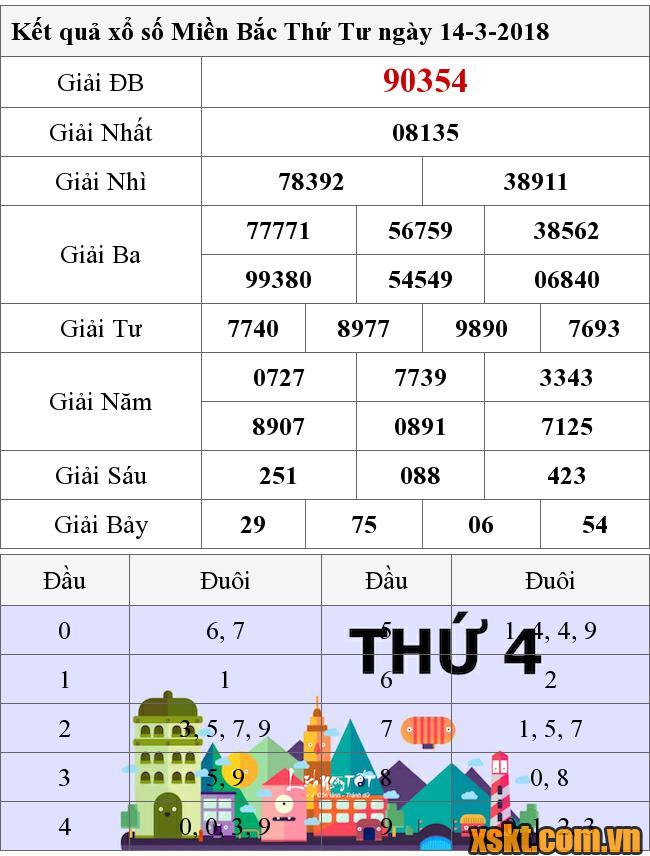 XSMB ngày 14/3/2018