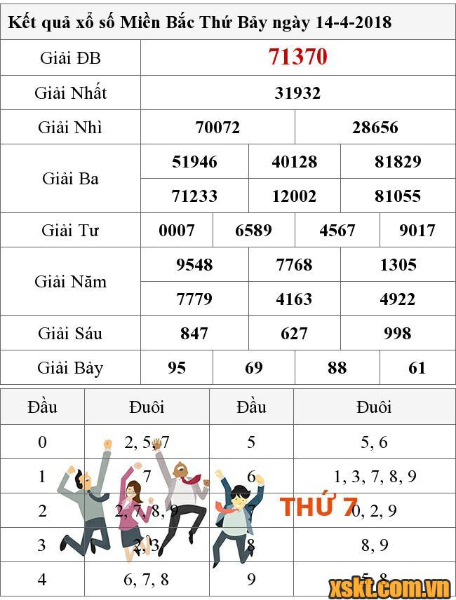 XSMB ngày 14/4/2018
