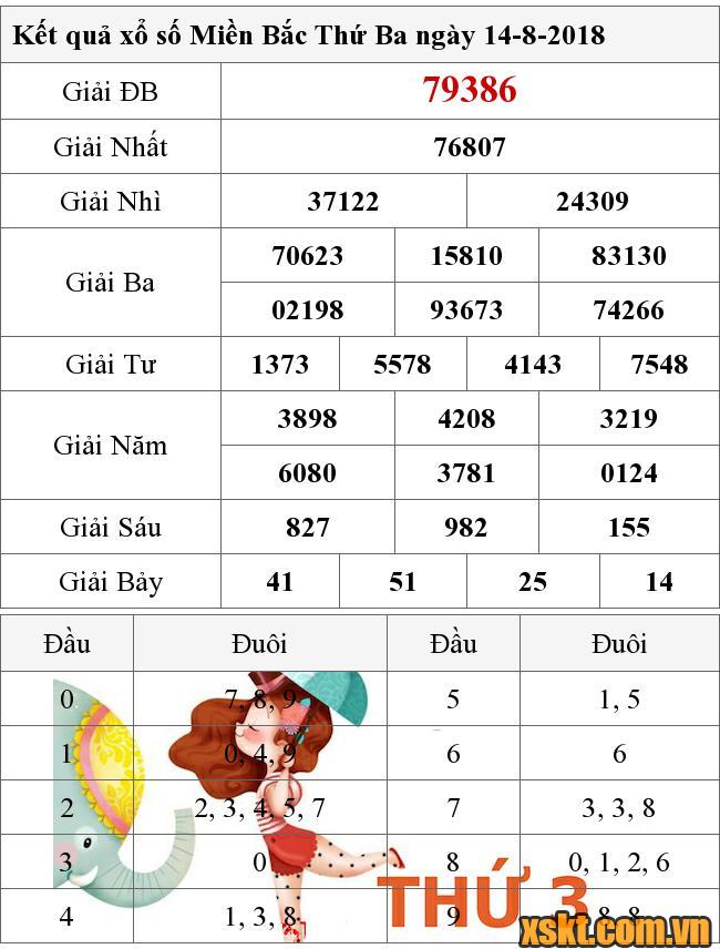 XSMB ngày 14/8/2018