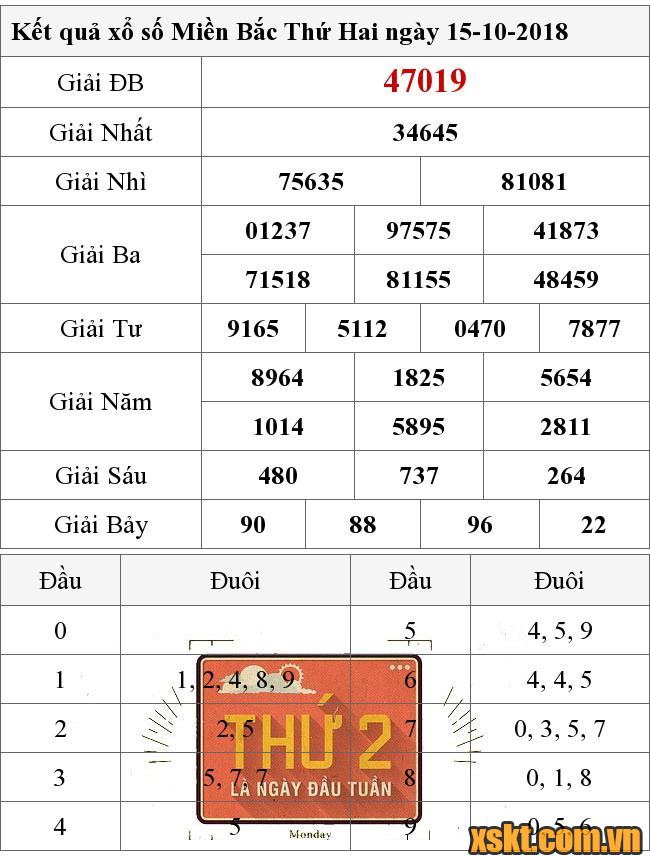 XSMB ngày 15/10/2018