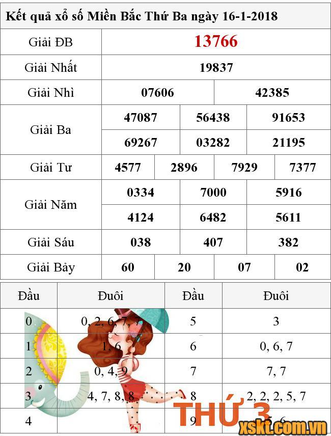 XSMB ngày 16/1/2018