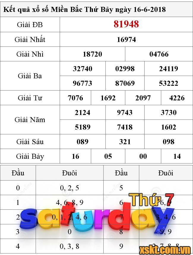 XSMB ngày 16/6/2018