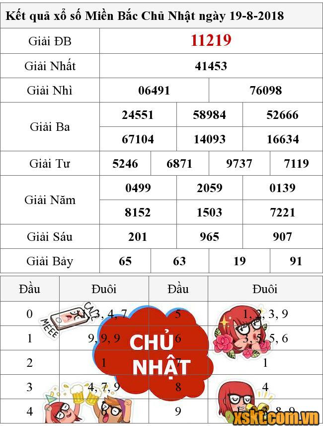XSMB ngày 19/8/2018