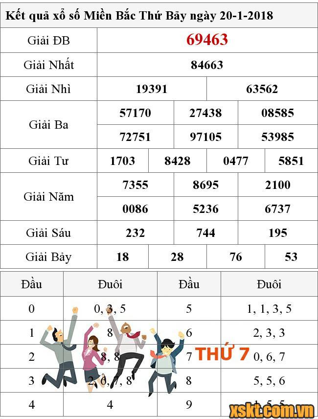 XSMB ngày 20/1/2018