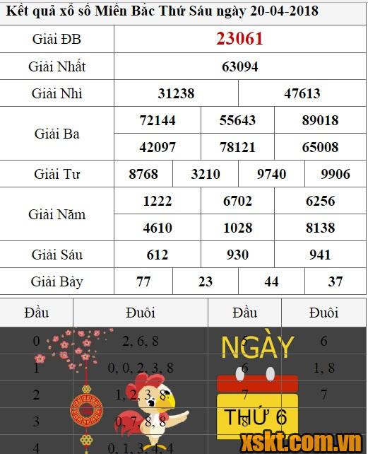 XSMB ngày 20/4/2018