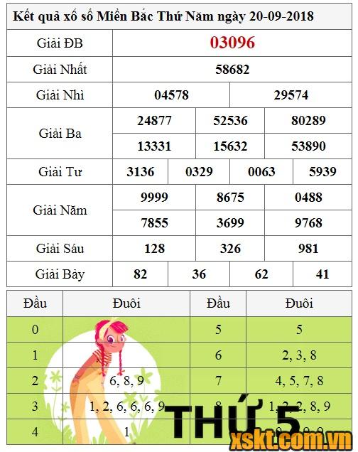 XSMB ngày 20/9/2018