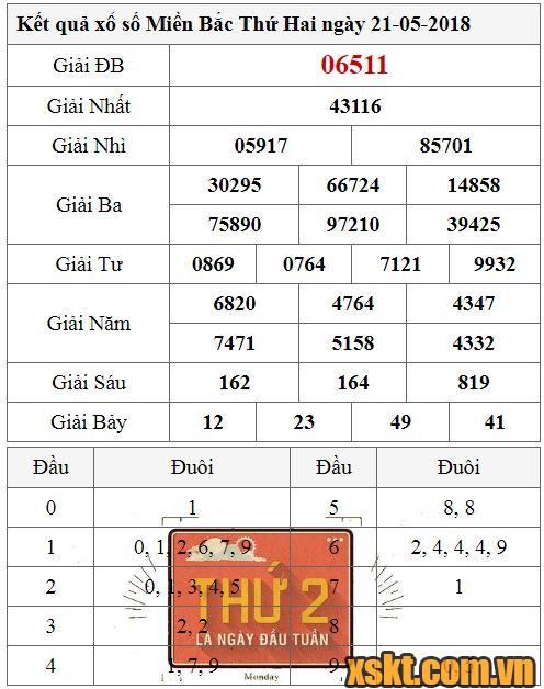 XSMB ngày 21/5/2018