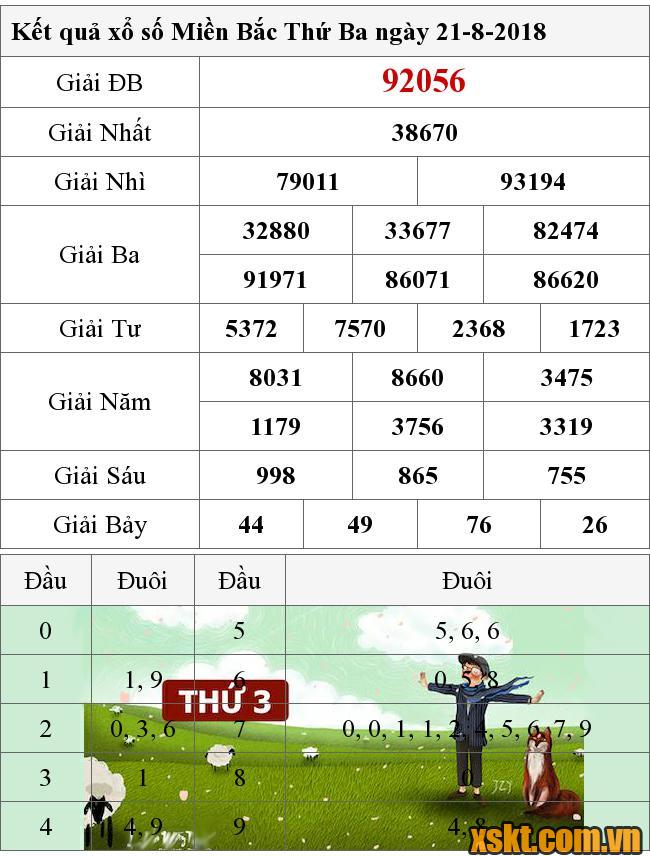 XSMB ngày 21/8/2018