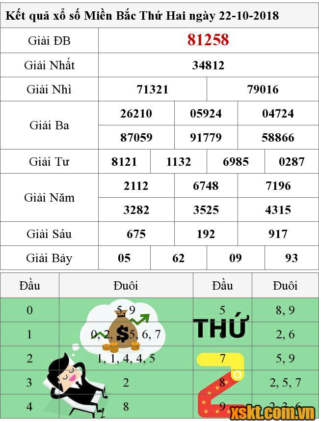 XSMB ngày 22/10/2018