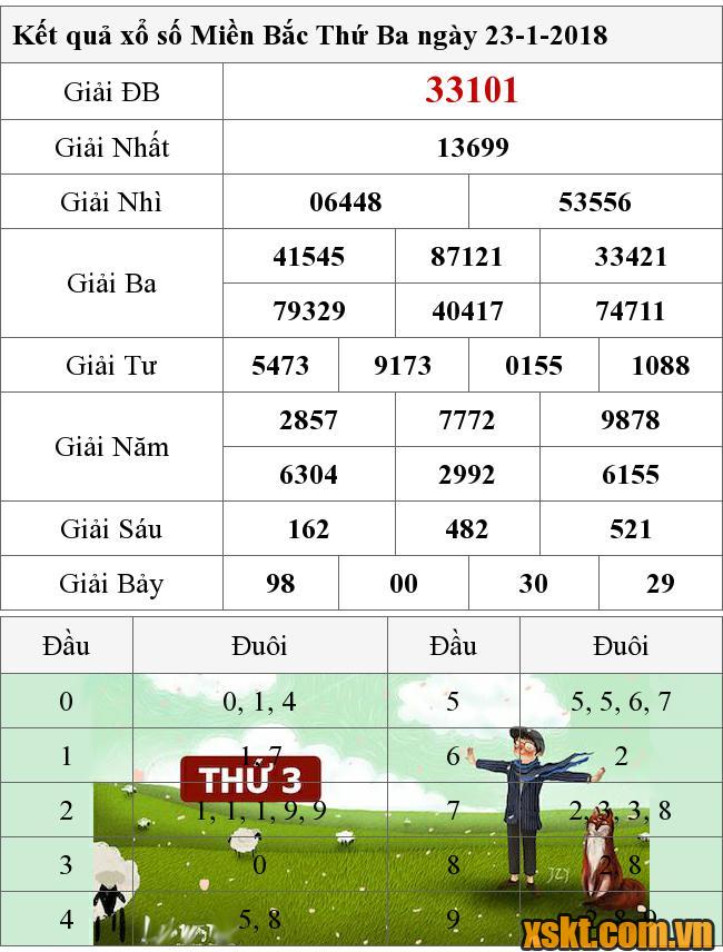 XSMB ngày 23/1/2018