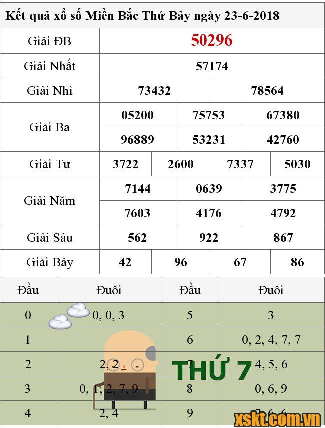 XSMB ngày 23/6/2018