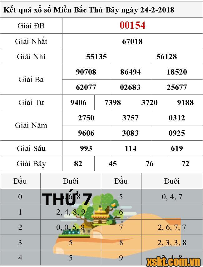 XSMB ngày 24/2/2024