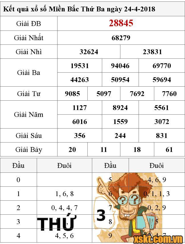 XSMB ngày 24/4/2018