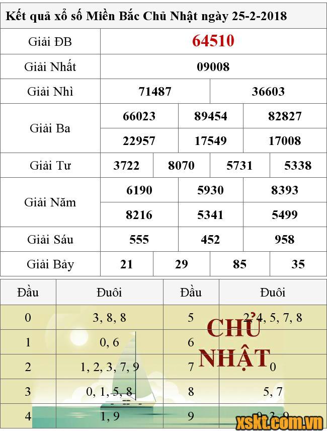 XSMB ngày 25/2/2018