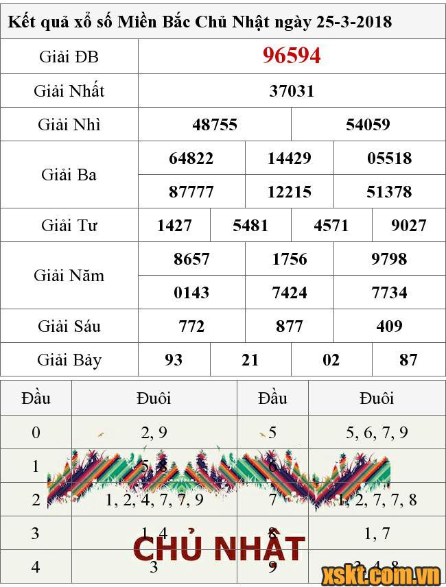 XSMB ngày 25/3/2018