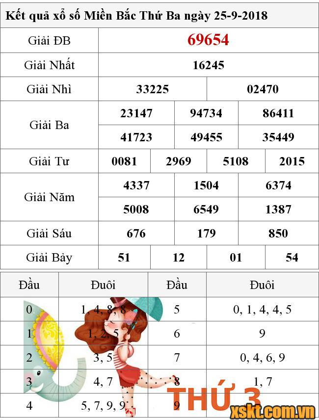 XSMB ngày 25/9/2018