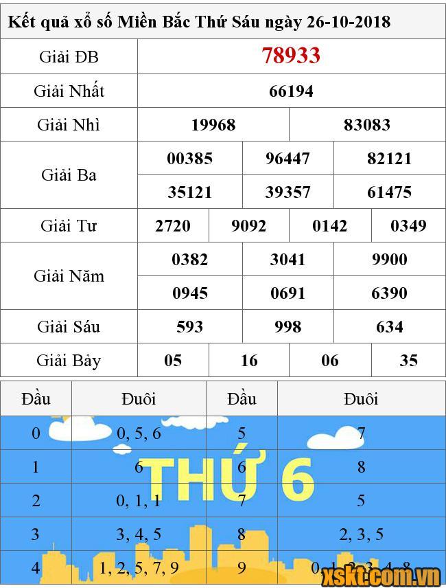 XSMB ngày 26/10/2018