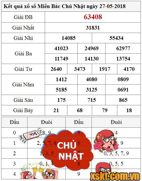 XSMB ngày 27/5/2018