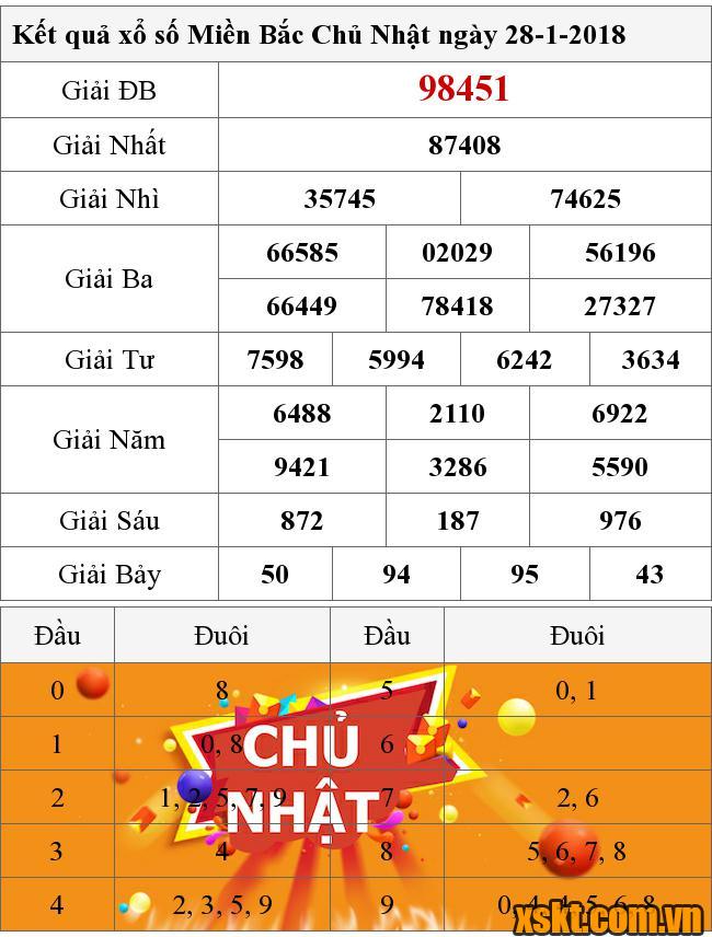 XSMB ngày 28/1/2018
