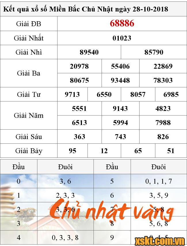 XSMB ngày 28/10/2018