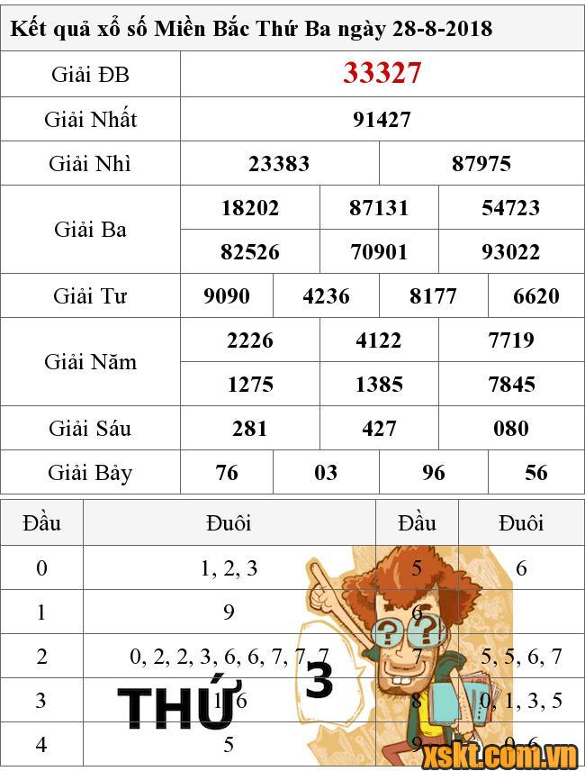 XSMB ngày 28/8/2018