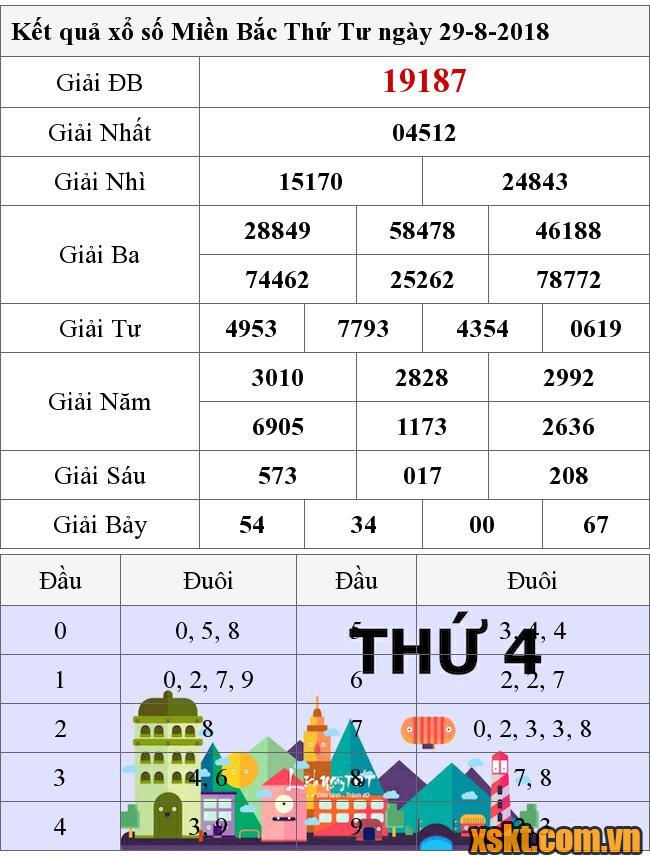 XSMB ngày 29/8/2018