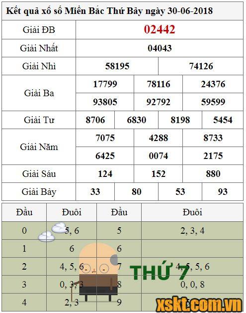 XSMB ngày 30/6/2018