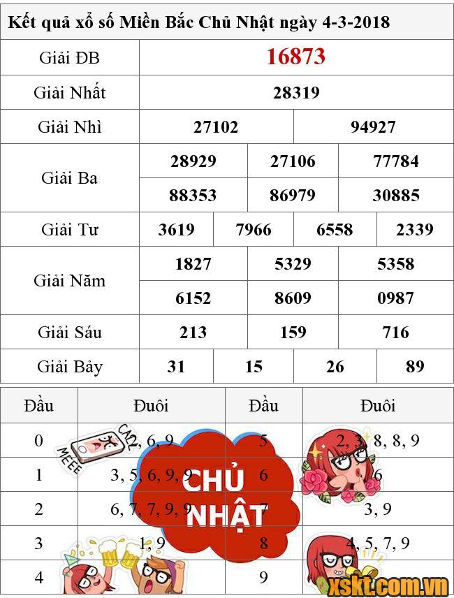 XSMB ngày 4/3/2018