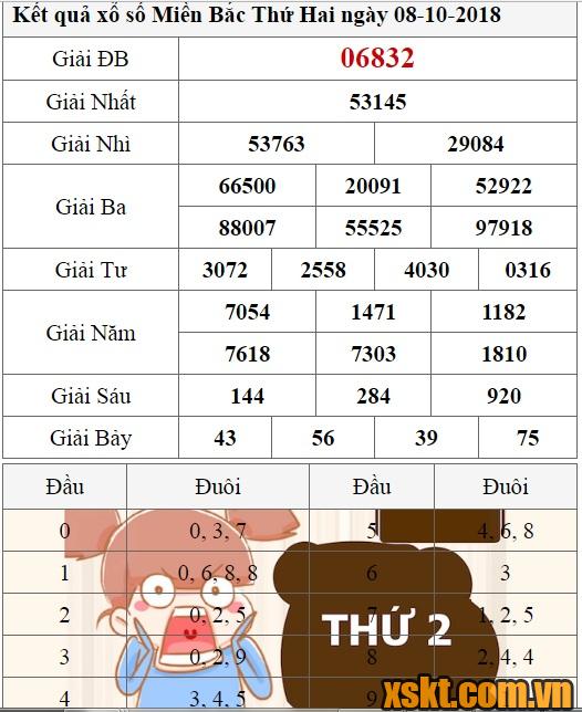 XSMB ngày 8/10/2018