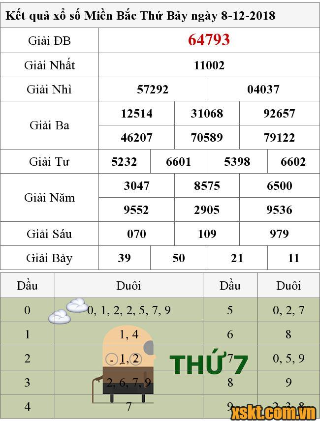 XSMB ngày 8/12/2018