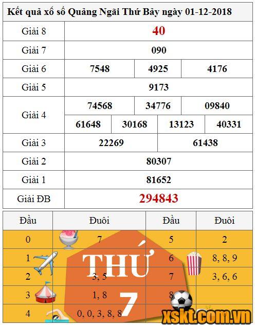 XSQNG ngày 1/12/2018