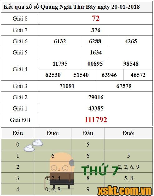 XSQNG ngày 20/1/2018