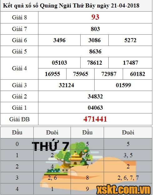 XSQNG ngày 21/4/2018