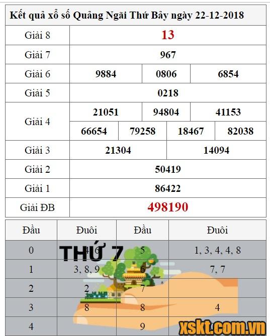 XSQNG ngày 22/12/2018