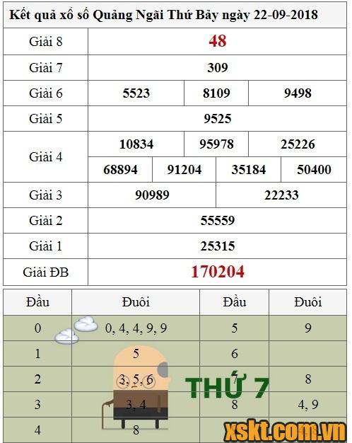 XSQNG ngày 22/9/2018
