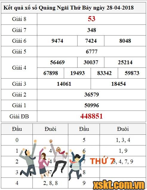XSQNG ngày 28/4/2023